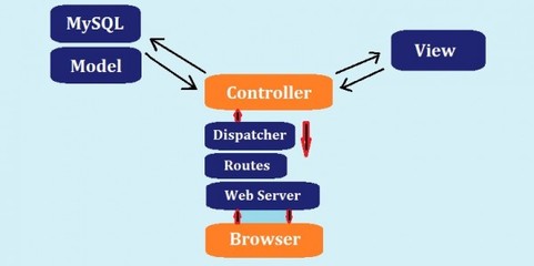 前端開(kāi)發(fā)指南 如何利用PHP Cake框架構(gòu)建應(yīng)用