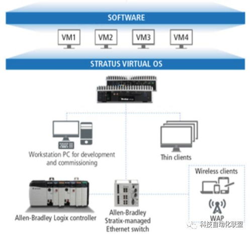 分布式開放軟件開發技術之工業自動化應用綜述五 單內核技術的崛起與基礎軟件開發